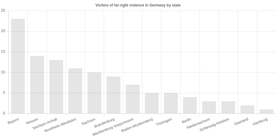 Entdecke Statistiken zu rechter Gewalt